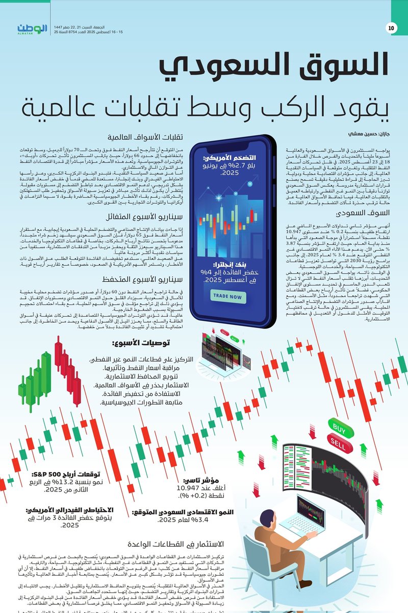 |الأسواق هذا الأسبوع |
#السوق_السعودي يقود الركب وسط تقلبات عالمية wtn.sa/a/1168570