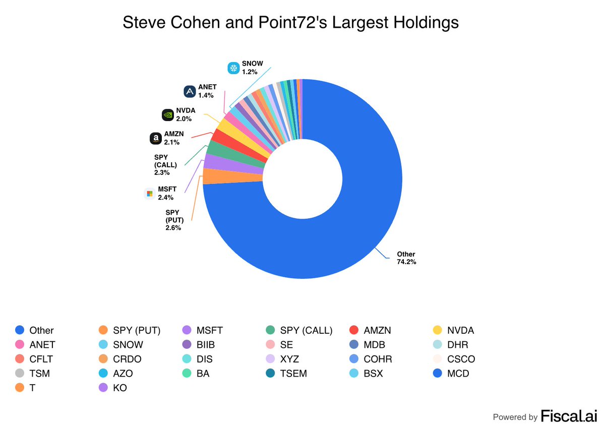 StockMKTNewz's tweet photo. @fiscal_ai Steve Cohen https://t.co/ypIgXDpMb6