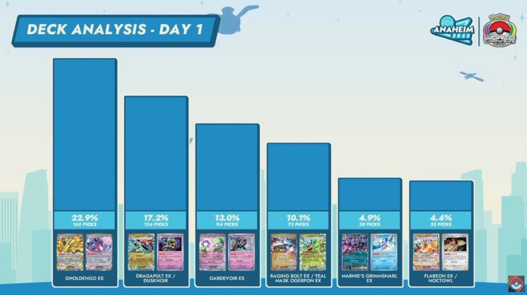 Porcentajes similares en day 2 del Mundial 2025 raging supera a garde y aparecen charizard y dragapult puro

Esta interesante el meta

#WCS2025 #pokemontcg