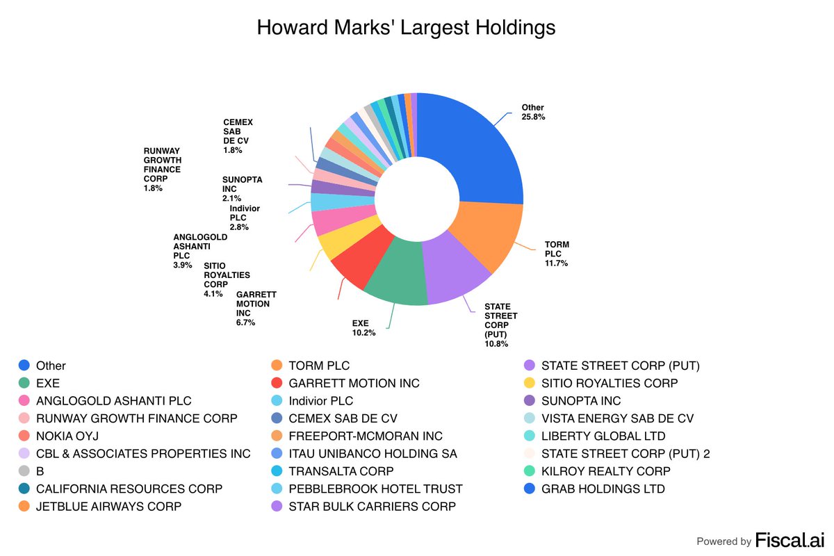 StockMKTNewz's tweet photo. @fiscal_ai - Howard Marks
- Seth Klarman
- Paul Tudor Jones
- David Einhorn https://t.co/lgaNmXndBv