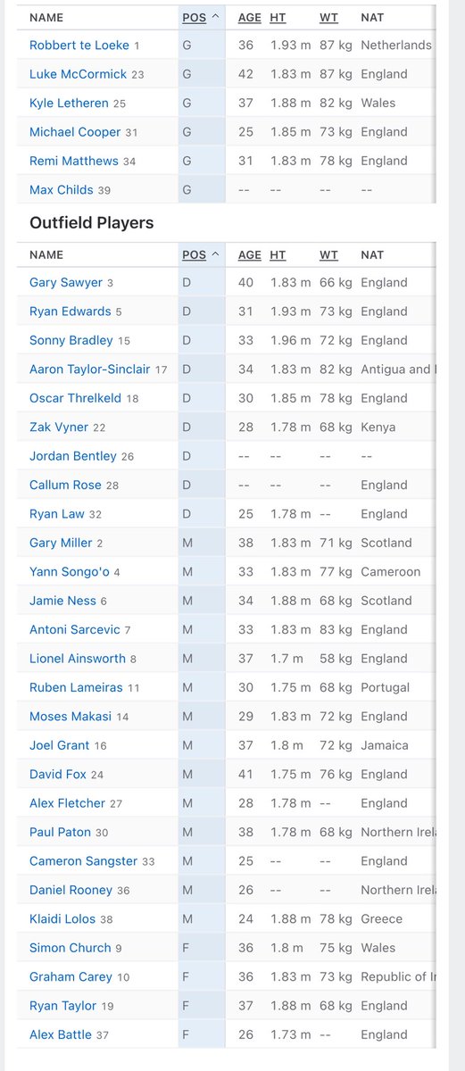 This is the squad in James Brent’s last full season. 17/18. Built on an absolute shoestring. 

It is stronger (in my view) in every area of the pitch than the current one. 

Every single Argyle supporter is perfectly entitled to ask - where has the money gone? #pafc