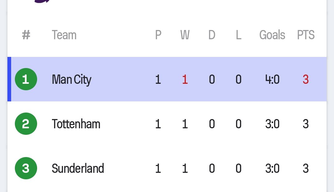 NZ_IS_CHILL's tweet photo. Look who is on top #mancityWolves https://t.co/NfXW5sKQNS