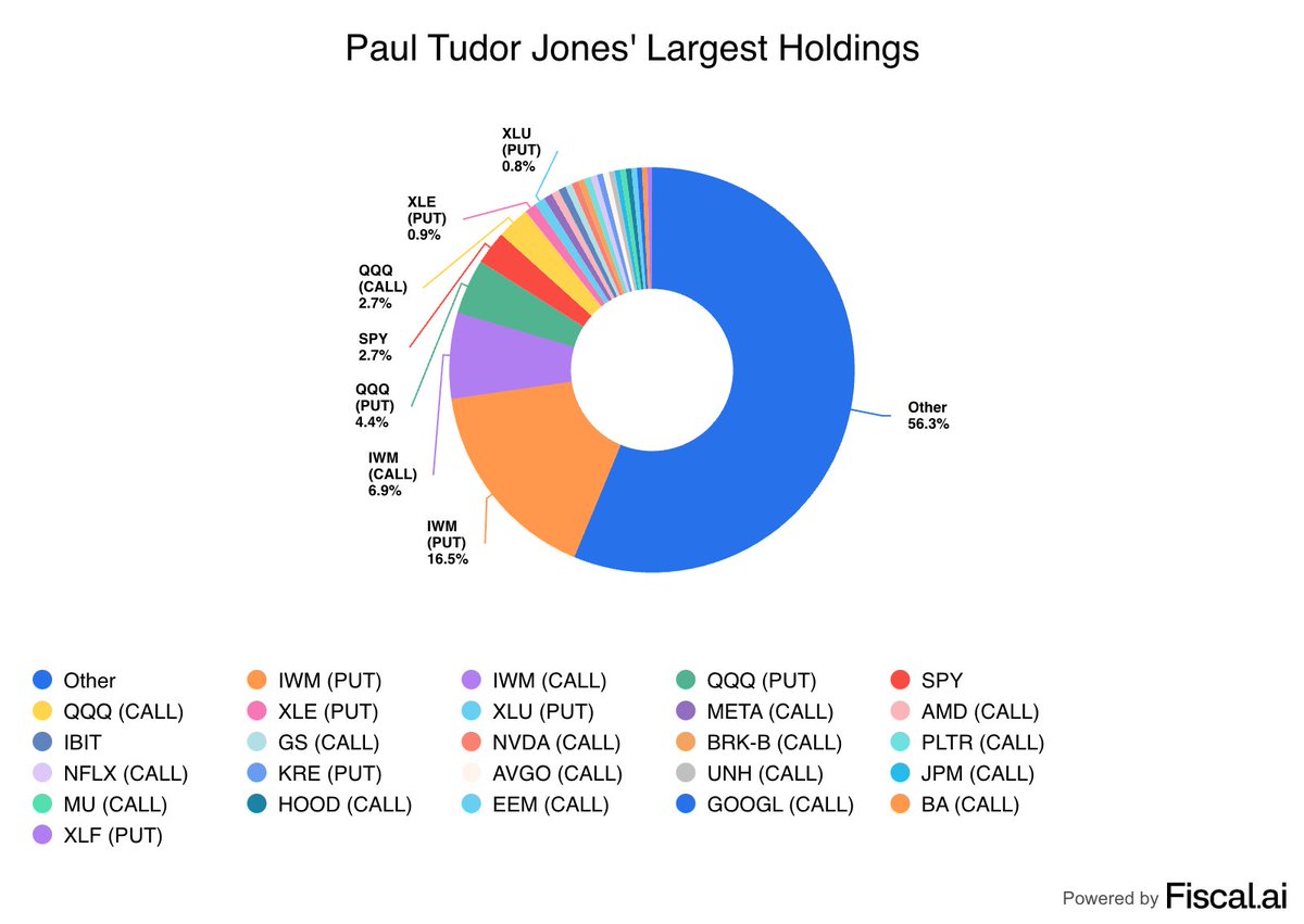 StockMKTNewz's tweet photo. @fiscal_ai - Howard Marks
- Seth Klarman
- Paul Tudor Jones
- David Einhorn https://t.co/lgaNmXndBv