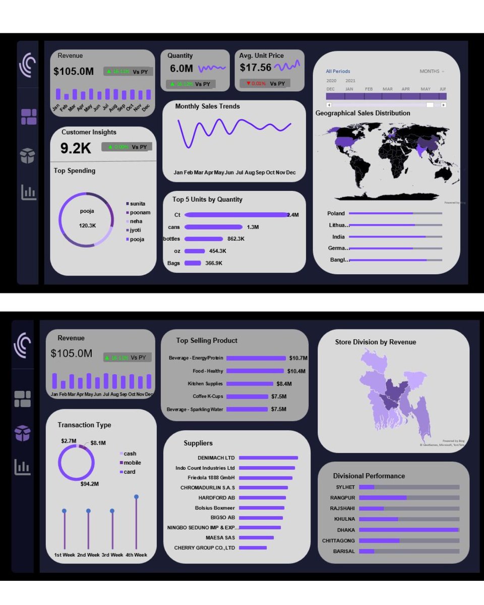 I finally finished this analysis. Tweaked the visuals a bit. 
🔹 Power Query for cleaning 
🔹 Data Modelling for relationships
🔹 DAX for Calculations
🔹 Powerpoint and Pivot charts for Visuals.
<a href="/ObohX/">Freedom</a> your disciple has finished cooking o.
#DataAnalytics #Excel
