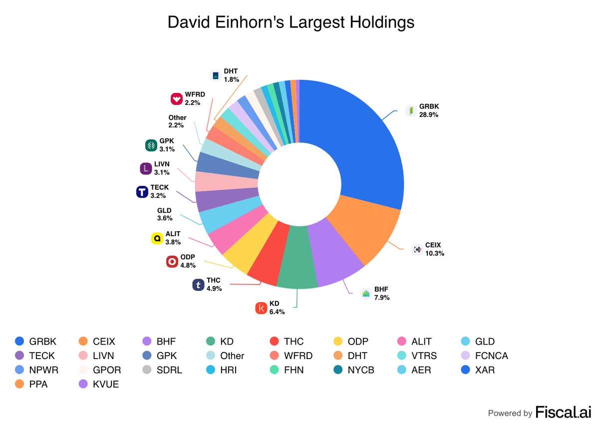 StockMKTNewz's tweet photo. @fiscal_ai - Howard Marks
- Seth Klarman
- Paul Tudor Jones
- David Einhorn https://t.co/lgaNmXndBv