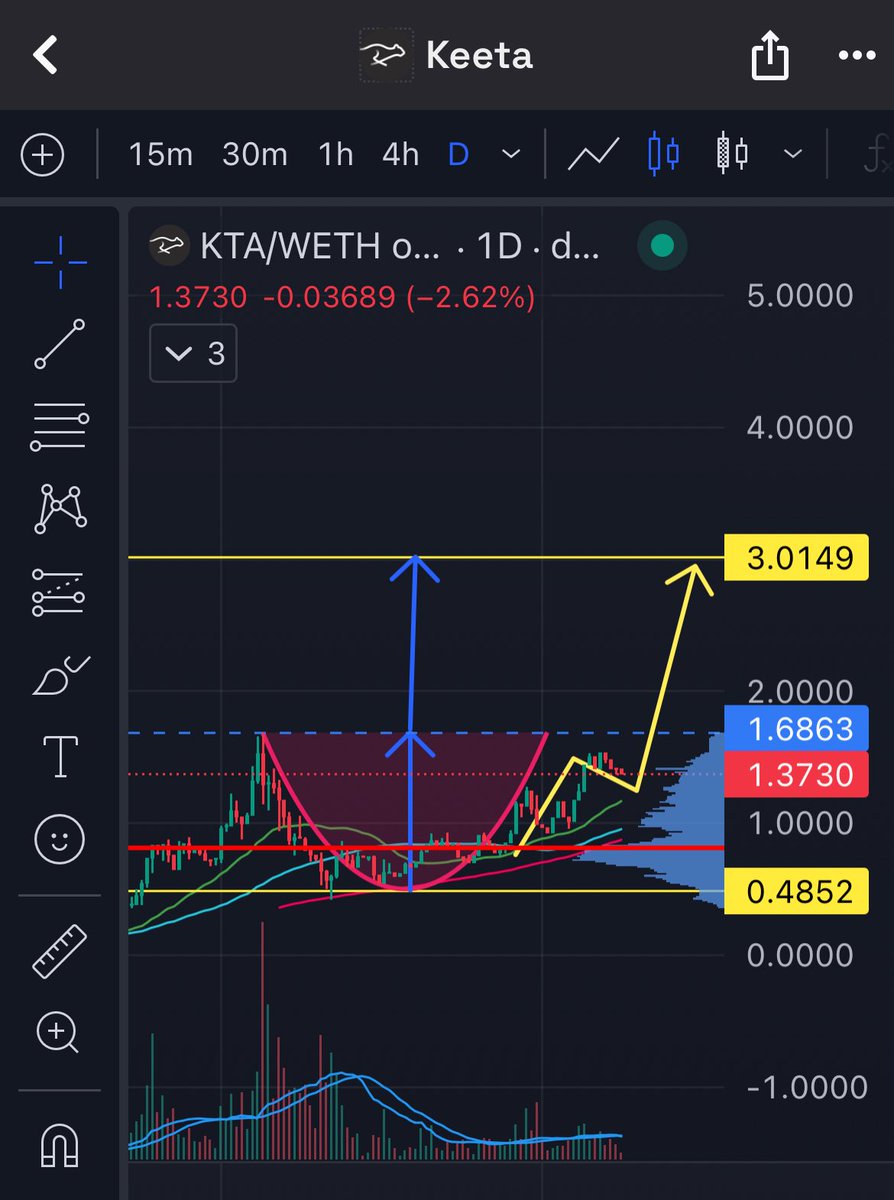 $KTA cup and handle - nice 👌

Next weeks going to be 💥