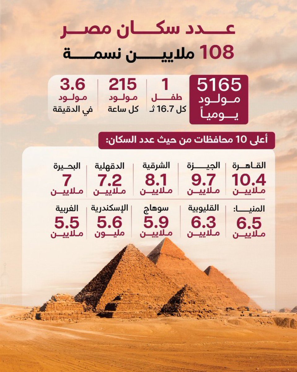 saif_aldareei's tweet photo. ام الدنيا مصر 🇪🇬 

108 ملايين قلب نابض بالحياة، يولد طفل كل 16 ثانية ليضيف قوة جديدة لشعب صابر ومكافح هو فخر الأمة وسندها. 

ربي يحفظ مصر وشعبها ورئيسها وجيشها.. https://t.co/S8tBdFs1Wv