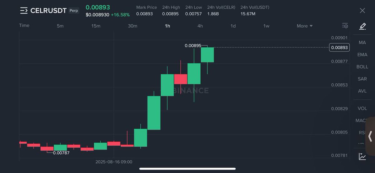 #CELR/USDT ✅

$BTC $ETH $PEPE $XRP $SOL $TRUMP $NEIRO $CRYPTO $BNB $USDT $USD $TRX $OM $DOGE #Australia #Turkey #UnitedStates #unitedkingdom #Singapore

To Join group learn trading 💯 Click below 📥

t.me/+Pdvtui1MNUNmY…