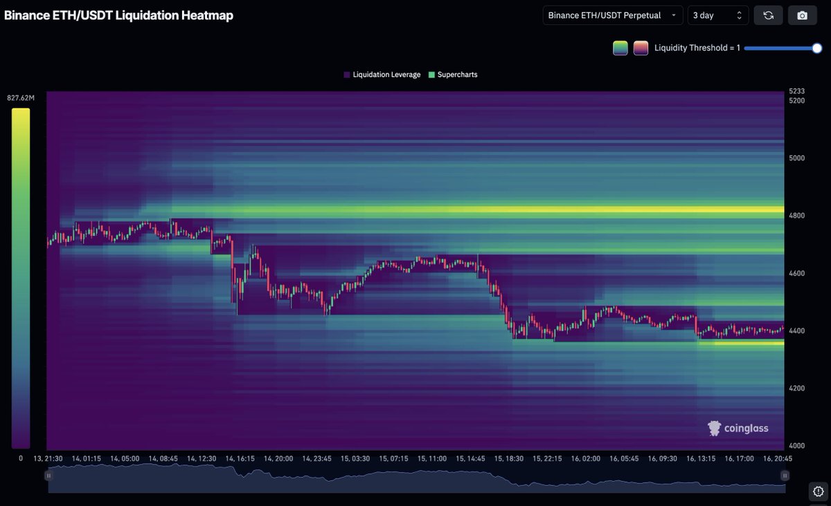 MeuserCapital's tweet photo. 📍ETH Liquidation Heatmap – Spannung steigt!

Über dem All Time High liegt massiv Liquidität –
Smart Money könnte genau dort hinzielen.
Knapp unter dem aktuellen Kurs liegt ebenfalls etwas Liquidität.

→ Erst Shakeout nach unten –
dann ein gezielter Angriff aufs ATH. https://t.co/2hZVyCtuDj