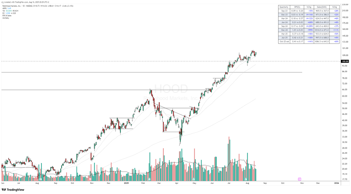 IntlSpeculator's tweet photo. More and more realizing it’s okay to be extremely picky, autistically detail-oriented, and generally nitpicking and judgemental.

If I'm to be in a stock for months, quarters (years?) I can't settle for anything but the cream of the crop.  

Long term chart (W/M) + daily chart + volume + fundamentals(EPS/Rev growth) + story + market.  

They all need to line up.  

Literally just half a dozen to a dozen stocks at most make the cut, even in a great bull market.  

Currently the list of these A+ stocks are.
$HOOD
$NVDA
$RDDT
$PLTR
$CRDO
$ALAB

I've done OK, but not great. Been in $HOOD $PLTR $NVDA since the beginning of the run. But position sizing not where i'd want it, a bit too timid. Only $HOOD I can consider a job well done so far.

$RDDT was late to join the party but it was such an exceptional candidate and a late start can be remedied by a move like it had after the ER.

$ALAB was the same but I fucked up on that one. Let myself get shaken out the day after ER.

$CRDO has been tricky and I consider this another fuckup.

Just look at these charts and the sea of blue numbers. This is what future model books will be made of.