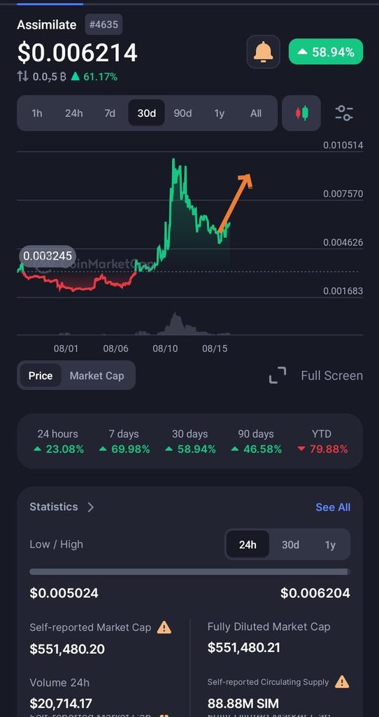 KanjiTRX_'s tweet photo. $SIM PUMPING!
📈+70% in 7 days 🚨
🔥AI’s hottest micro-cap gem.🔥
#LFG send it Higher 🚀🚀🚀🚀
👉https://t.co/VBhF3cnFCD
#Crypto #AltSeason #AIGem https://t.co/PqCEO9hvfM