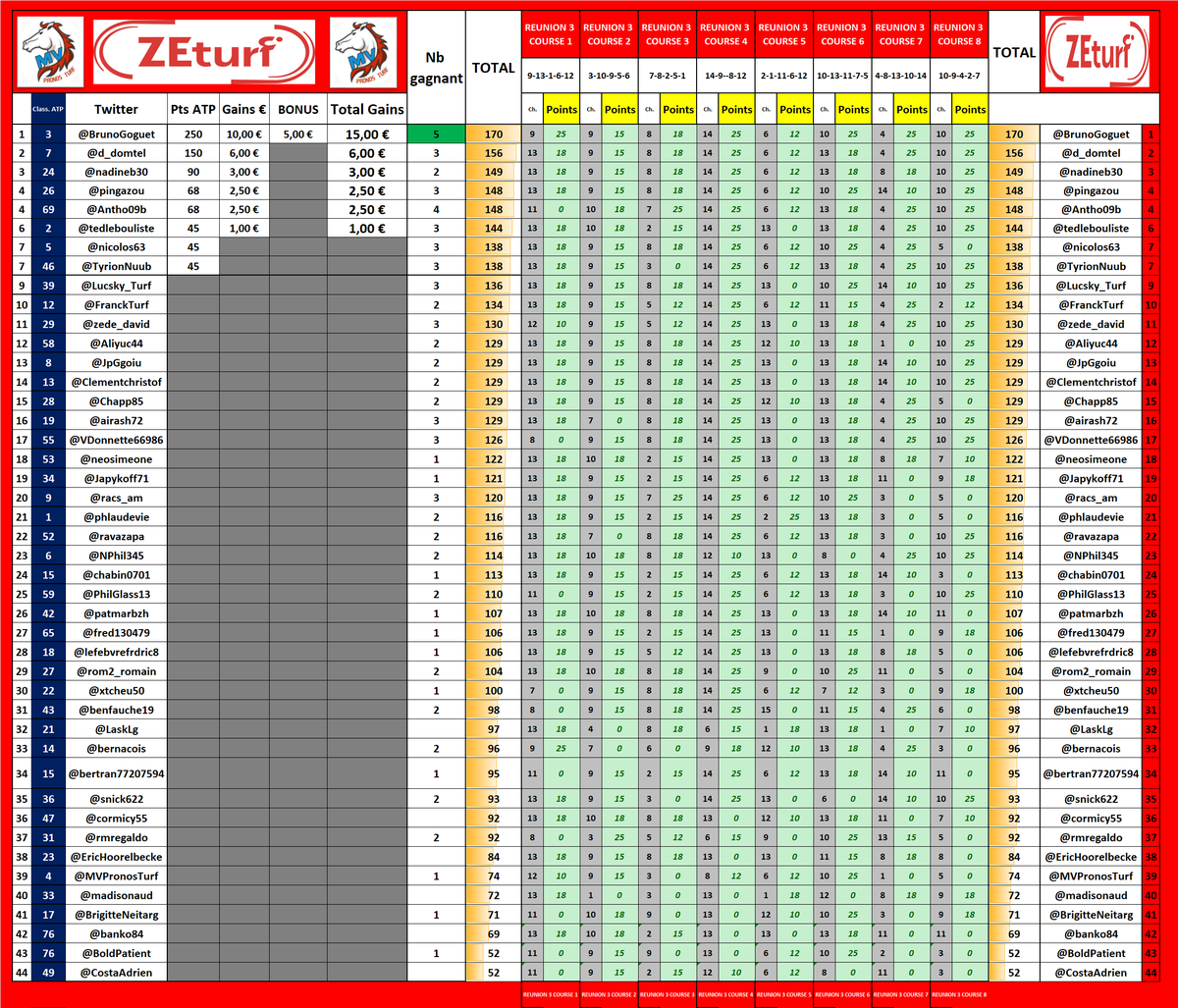 MV Pronos Turf (@mvpronosturf) on Twitter photo ๐๐๏ธConcours MVPronos Racing <a href="/ZEturfFr/">ZEturf ๐</a>
16/08/25 ๐๏ธ๐
Rรฉsultats Corrigรฉs #MVPronosRacing160825
๐<a href="/BrunoGoguet/">Bruno</a>๐ถ15โฌ (Dont bonus 5โฌ)
๐ฅ<a href="/d_domtel/">Domtel</a>๐ด6โฌ
๐ฅ<a href="/nadineb30/">Paput</a>๐ถ3โฌ
4โฃ <a href="/pingazou/">Pingazou</a> <a href="/Antho09b/">Turf Corsica</a>๐ด2.50โฌ
6โฃ <a href="/tedlebouliste/">TISSERANT TEDDY</a>๐ด1โฌ
MAJ #ATPMVPronos2025 ร venir dans la soirรฉe๐ ๐๐๏ธConcours MVPronos Racing <a href="/ZEturfFr/">ZEturf ๐</a>
16/08/25 ๐๏ธ๐
Rรฉsultats Corrigรฉs #MVPronosRacing160825
๐<a href="/BrunoGoguet/">Bruno</a>๐ถ15โฌ (Dont bonus 5โฌ)
๐ฅ<a href="/d_domtel/">Domtel</a>๐ด6โฌ
๐ฅ<a href="/nadineb30/">Paput</a>๐ถ3โฌ
4โฃ <a href="/pingazou/">Pingazou</a> <a href="/Antho09b/">Turf Corsica</a>๐ด2.50โฌ
6โฃ <a href="/tedlebouliste/">TISSERANT TEDDY</a>๐ด1โฌ
MAJ #ATPMVPronos2025 ร venir dans la soirรฉe๐