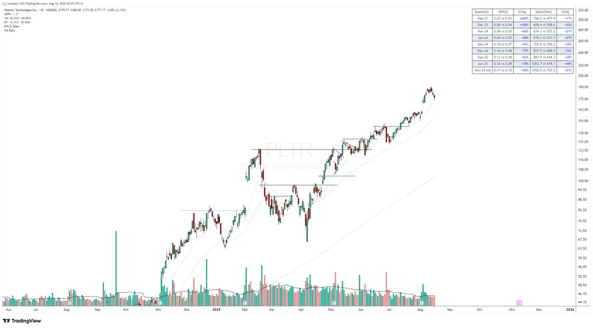 IntlSpeculator's tweet photo. More and more realizing it’s okay to be extremely picky, autistically detail-oriented, and generally nitpicking and judgemental.

If I'm to be in a stock for months, quarters (years?) I can't settle for anything but the cream of the crop.  

Long term chart (W/M) + daily chart + volume + fundamentals(EPS/Rev growth) + story + market.  

They all need to line up.  

Literally just half a dozen to a dozen stocks at most make the cut, even in a great bull market.  

Currently the list of these A+ stocks are.
$HOOD
$NVDA
$RDDT
$PLTR
$CRDO
$ALAB

I've done OK, but not great. Been in $HOOD $PLTR $NVDA since the beginning of the run. But position sizing not where i'd want it, a bit too timid. Only $HOOD I can consider a job well done so far.

$RDDT was late to join the party but it was such an exceptional candidate and a late start can be remedied by a move like it had after the ER.

$ALAB was the same but I fucked up on that one. Let myself get shaken out the day after ER.

$CRDO has been tricky and I consider this another fuckup.

Just look at these charts and the sea of blue numbers. This is what future model books will be made of.