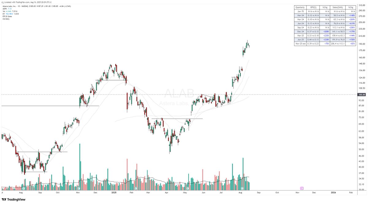 IntlSpeculator's tweet photo. More and more realizing it’s okay to be extremely picky, autistically detail-oriented, and generally nitpicking and judgemental.

If I'm to be in a stock for months, quarters (years?) I can't settle for anything but the cream of the crop.  

Long term chart (W/M) + daily chart + volume + fundamentals(EPS/Rev growth) + story + market.  

They all need to line up.  

Literally just half a dozen to a dozen stocks at most make the cut, even in a great bull market.  

Currently the list of these A+ stocks are.
$HOOD
$NVDA
$RDDT
$PLTR
$CRDO
$ALAB

I've done OK, but not great. Been in $HOOD $PLTR $NVDA since the beginning of the run. But position sizing not where i'd want it, a bit too timid. Only $HOOD I can consider a job well done so far.

$RDDT was late to join the party but it was such an exceptional candidate and a late start can be remedied by a move like it had after the ER.

$ALAB was the same but I fucked up on that one. Let myself get shaken out the day after ER.

$CRDO has been tricky and I consider this another fuckup.

Just look at these charts and the sea of blue numbers. This is what future model books will be made of.
