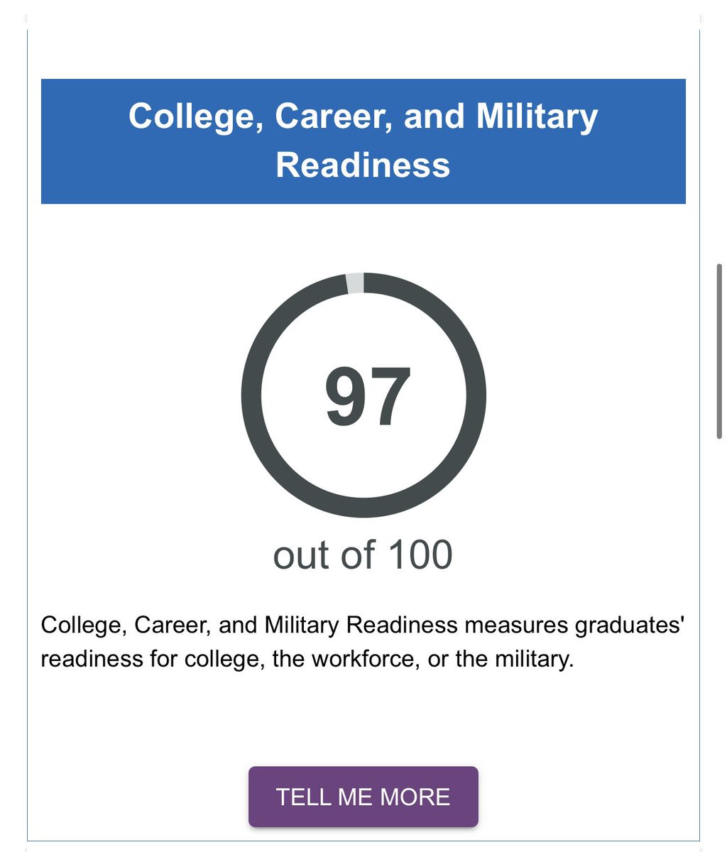 Terry_Rangers's tweet photo. Ranger Nation ~ Projected for an A โฆ and we landed a B (89), less than ONE point away! But hereโs what matters: ๐ Growth every year (D โก๏ธ C โก๏ธ B) ๐
3 Distinctions Earned ๐ Highest CCMR Score (97/100) in all of LCISD!
#RangerNation | #FromGoodToGreat https://t.co/DtMsefzv3Z