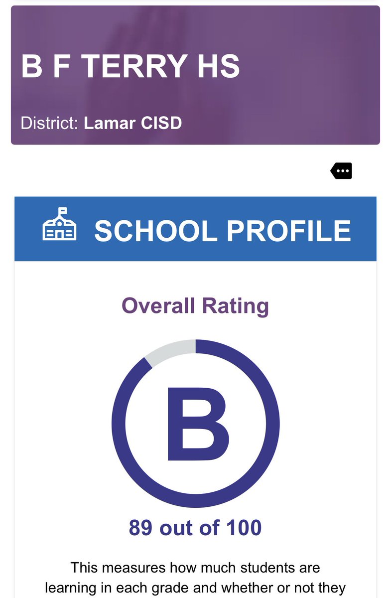 Terry_Rangers's tweet photo. Ranger Nation ~ Projected for an A โฆ and we landed a B (89), less than ONE point away! But hereโs what matters: ๐ Growth every year (D โก๏ธ C โก๏ธ B) ๐
3 Distinctions Earned ๐ Highest CCMR Score (97/100) in all of LCISD!
#RangerNation | #FromGoodToGreat https://t.co/DtMsefzv3Z