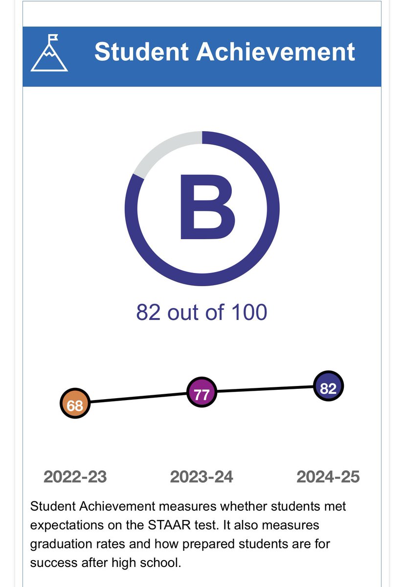 Terry_Rangers's tweet photo. Ranger Nation ~ Projected for an A โฆ and we landed a B (89), less than ONE point away! But hereโs what matters: ๐ Growth every year (D โก๏ธ C โก๏ธ B) ๐
3 Distinctions Earned ๐ Highest CCMR Score (97/100) in all of LCISD!
#RangerNation | #FromGoodToGreat https://t.co/DtMsefzv3Z