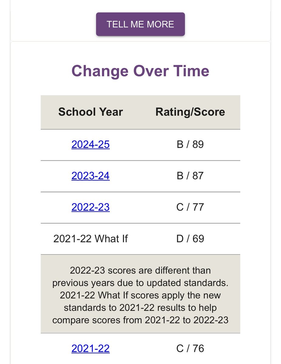 Terry_Rangers's tweet photo. Ranger Nation ~ Projected for an A โฆ and we landed a B (89), less than ONE point away! But hereโs what matters: ๐ Growth every year (D โก๏ธ C โก๏ธ B) ๐
3 Distinctions Earned ๐ Highest CCMR Score (97/100) in all of LCISD!
#RangerNation | #FromGoodToGreat https://t.co/DtMsefzv3Z