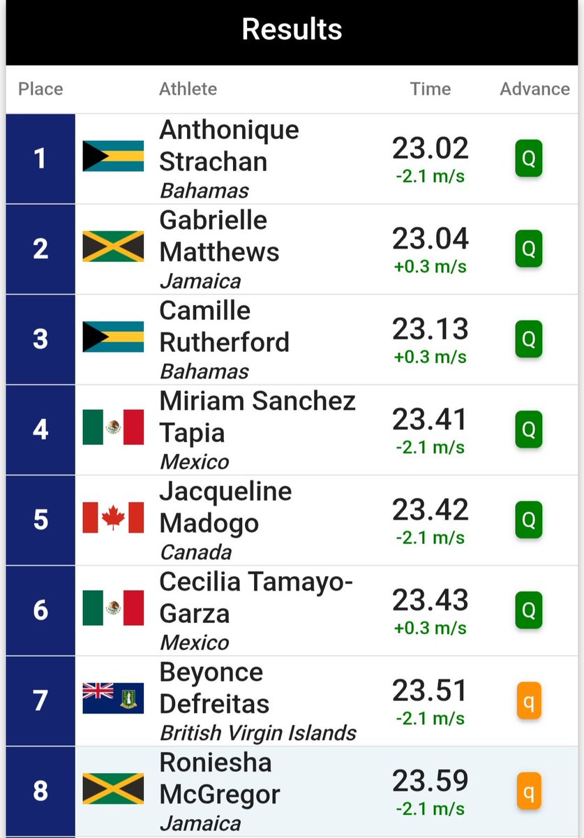 Chingones_sport's tweet photo. ¡Finalista! 🔥
Cecilia Tamayo 🇲🇽 cerró en 6º lugar su semifinal de 200m y asegura su lugar en la final del #NACAC2025.
⏰ HOY | 4:50 PM CDMX
#ChingonesMX #AtletismoMX https://t.co/yyvqqTpBQP
