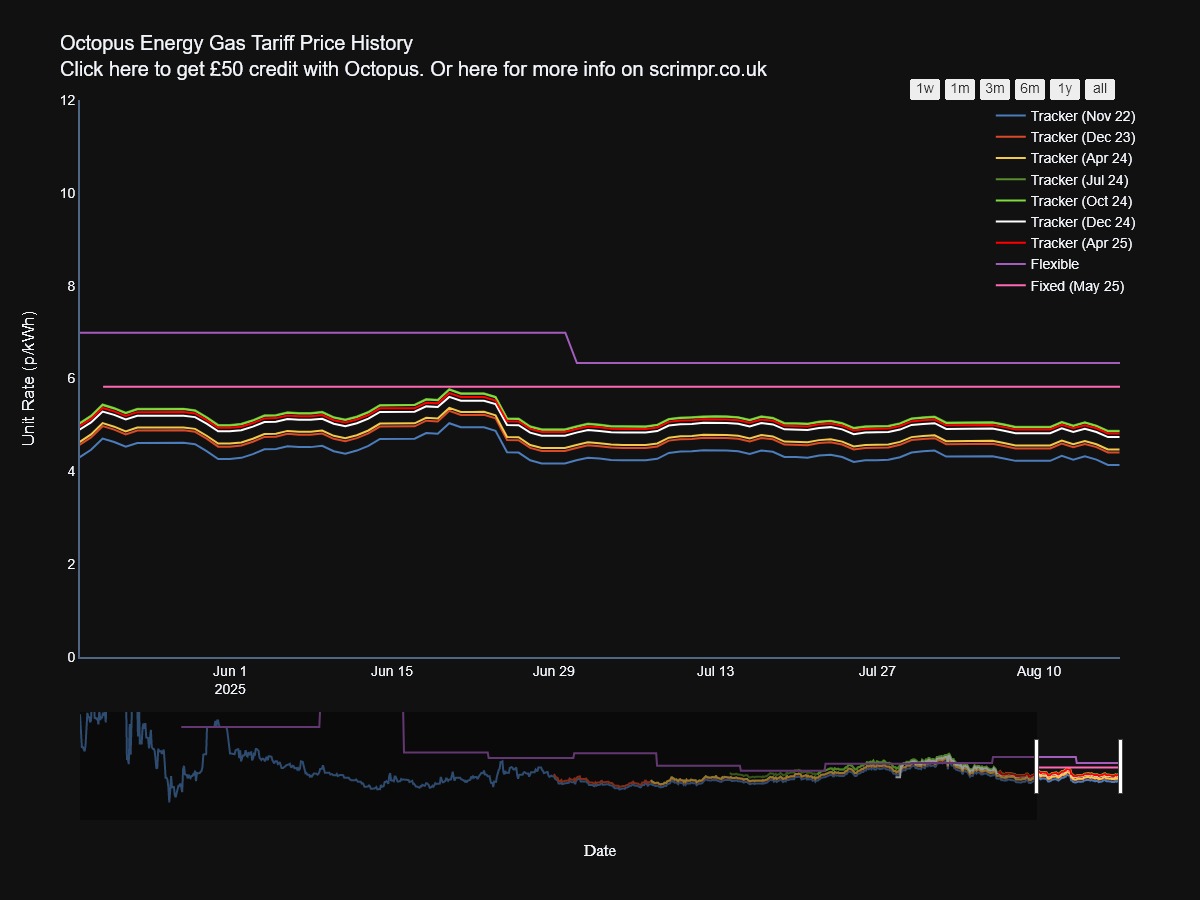 Octopus Energy Price Update 🌍⚡️

Tomorrow's average prices on the <a href="/OctopusEnergy/">Octopus Energy</a> #OctopusTracker tariff (SILVER-24-10-01):

Gas: 4.86 p/kWh (vs 6.33 p/kWh on Flexible)
Electricity: 22.07 p/kWh (vs 25.73 p/kWh on Flexible)

Image shows gas. More info: scrimpr.co.uk/octopus-energy…