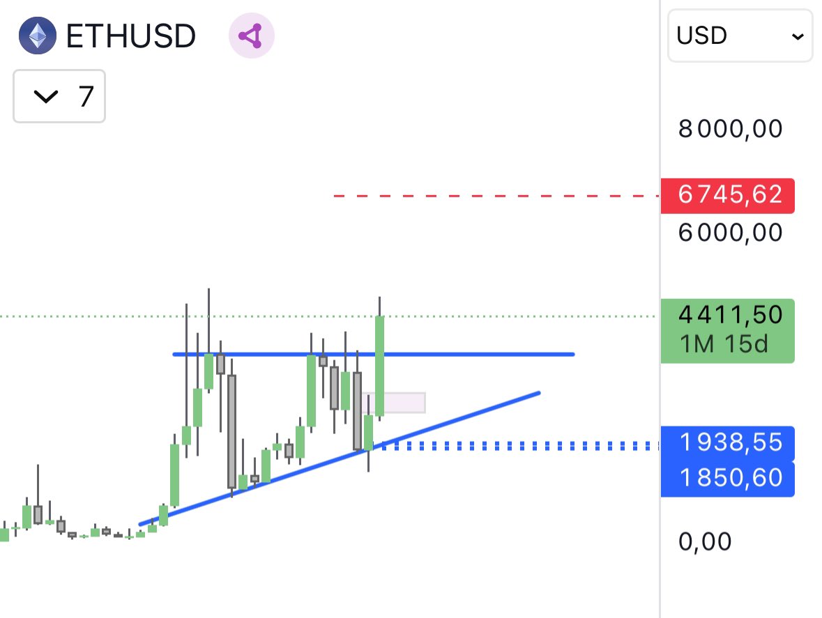 La patience est de rigueur attendons octobre ! En attendant allez vous branlez ça évitera les conneries ! Moi j’observe $ETH #ETH #Ethereum