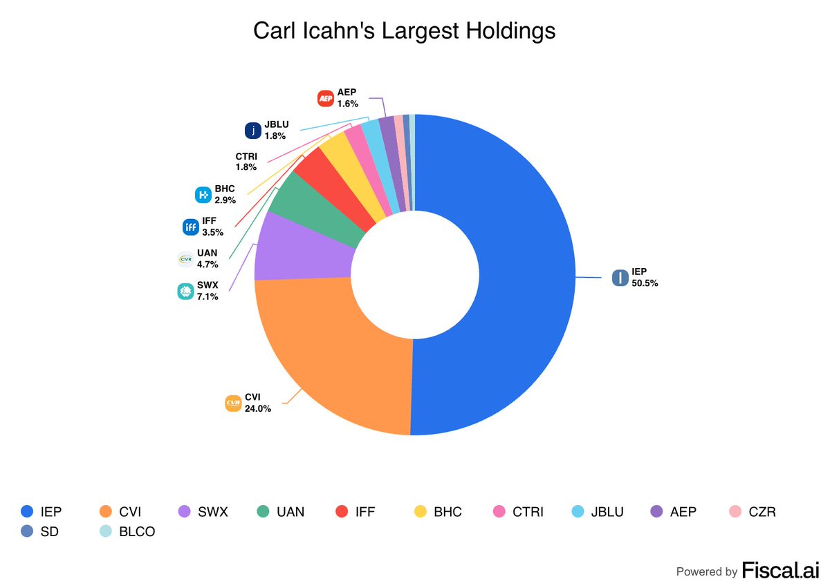 StockMKTNewz's tweet photo. @fiscal_ai - Bill Gates:

- Carl Icahn: https://t.co/fY8r6NzgJS