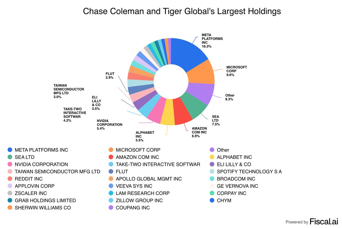 StockMKTNewz's tweet photo. @fiscal_ai - Chase Coleman and Tiger Global

- Ken Fisher and Fisher Asset Management https://t.co/PkpomeAGw8