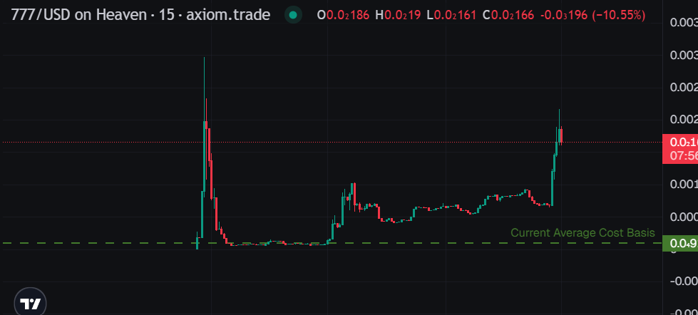 My quant friend <a href="/bruhbearr/">mino</a> called me late last night. No charts, no thesis.
Just two words Ape. $777.
So I did. Woke up this morning to a generational win.