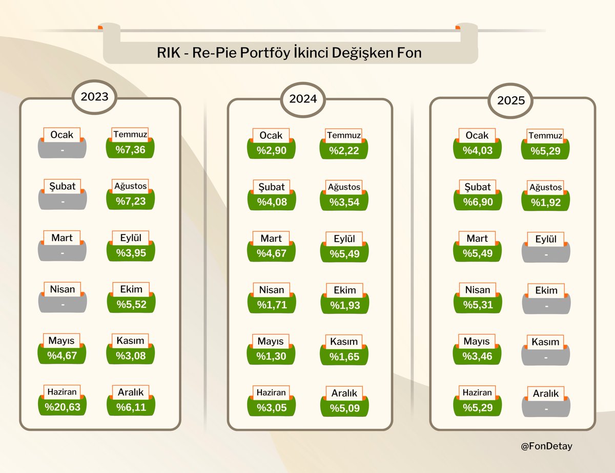 RIK - Re-Pie Portföy İkinci Değişken Fon'unun İşlem Görmeye Başladığı Zamandan Bugüne Kadar Olan Aylık Getirileri ⬇️

* Fonun 2023 Mayıs ayından bugüne kadar hiç negatif aylık getirisi bulunmuyor.