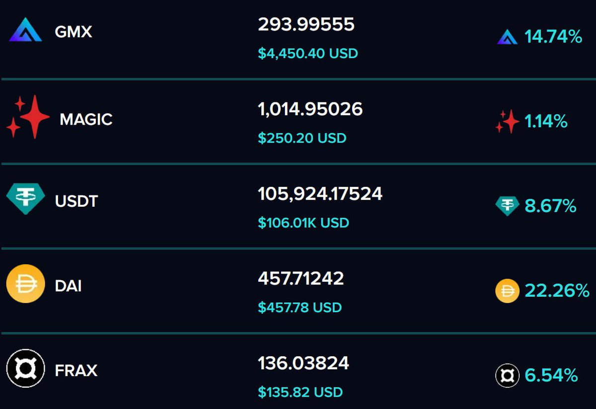 💸 Supply your assets and earn strong returns (APY):

ETH 36.3%
DAI 22.2%
GMX 14.7%

📈 Don’t let idle assets sit still. Put them to work and stack real yield.