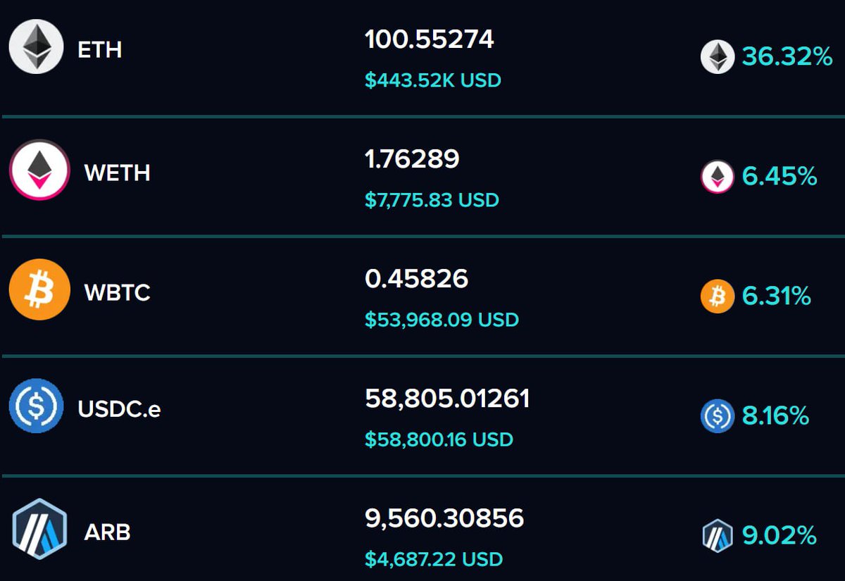 GemachLend's tweet photo. 💸 Supply your assets and earn strong returns (APY):

ETH 36.3%
DAI 22.2%
GMX 14.7%

📈 Don’t let idle assets sit still. Put them to work and stack real yield. https://t.co/JbDHG3LsFZ