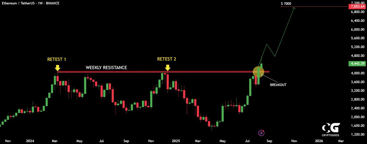 $ETH breakout is confirmed. 

$7,000 is unavoidable.