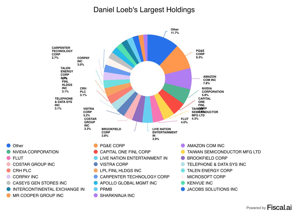 StockMKTNewz's tweet photo. @fiscal_ai - Daniel Loeb and Third Point

- Stephen Mandel and Lone Pine Capital https://t.co/WdSznZIcMK