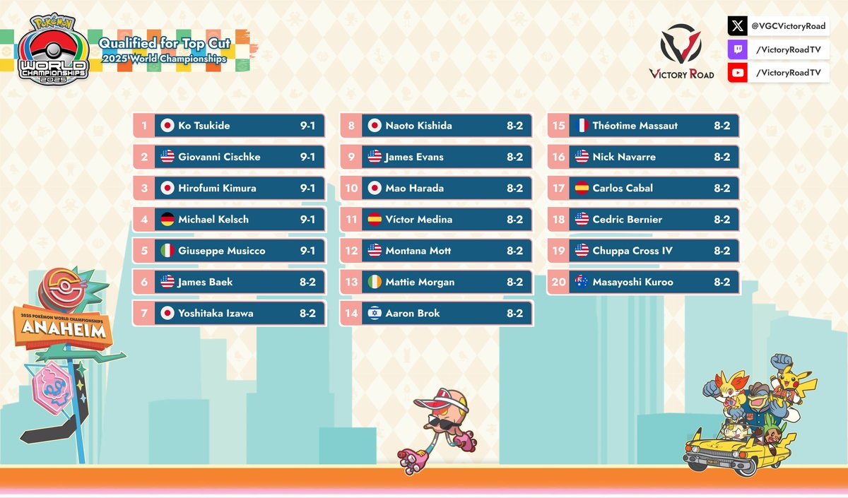 VGCVictoryRoad's tweet photo. Congratulations to the 20 players making it to the Top Cut at the 🗺️ 2025 World Championships! 🥳

The action is on! 🎮
📲 #PokemonWorlds #PlayPokemon https://t.co/xpbiEIVRSi