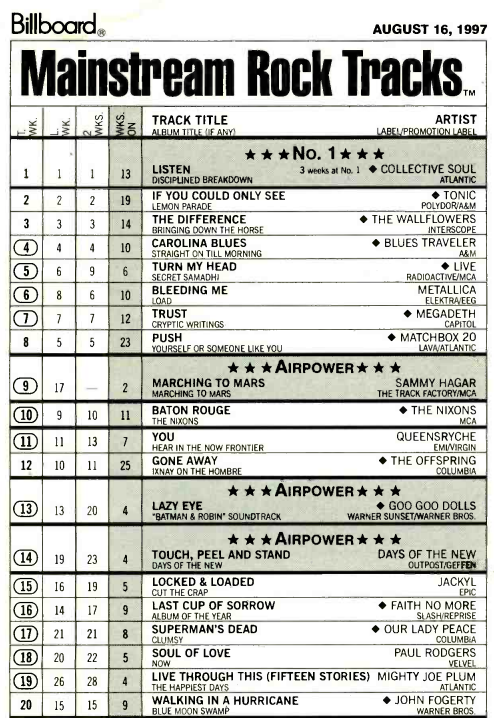 RealSeedyMac's tweet photo. Aug 16th 1997 #MainstreamRock Top 20
Collective Soul "Listen" 3-petes at #1 https://t.co/1ShgHApWwx