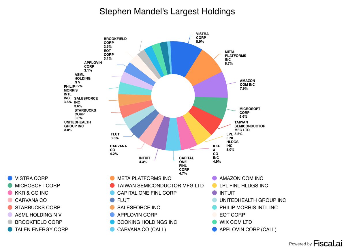 StockMKTNewz's tweet photo. @fiscal_ai - Daniel Loeb and Third Point

- Stephen Mandel and Lone Pine Capital https://t.co/WdSznZIcMK