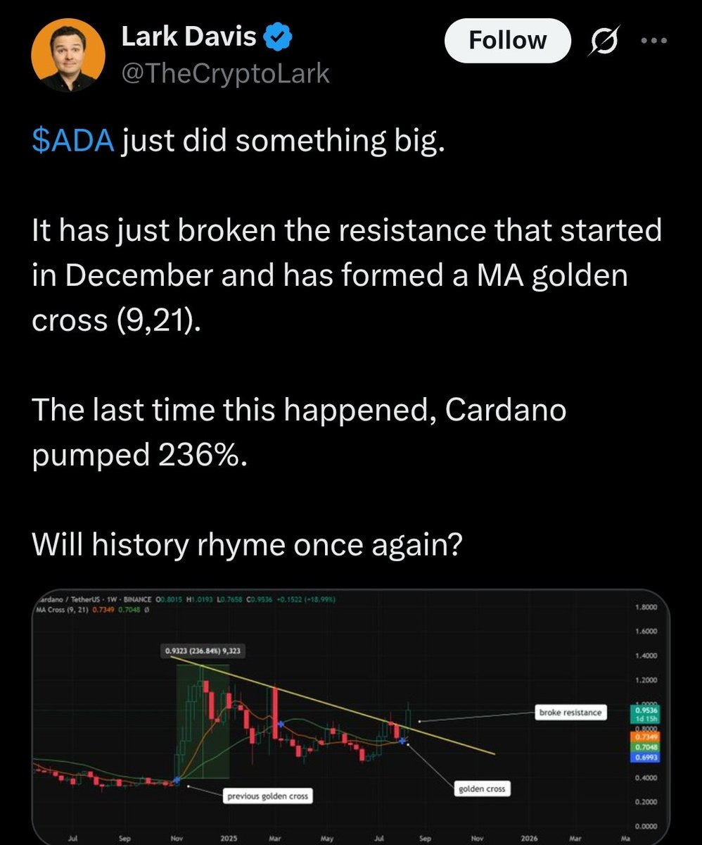 BREAKING NEWS: 

CARDANO HAS SHATTERED DECEMBER'S RESISTANCE 🤯🤯🤯

Lark Davis @thecryptolark says "#Cardano just did something big breaking December's resistance forming a golden cross. The last time this happened, $ADA pumped 236%. 

Could we be on the verge of another