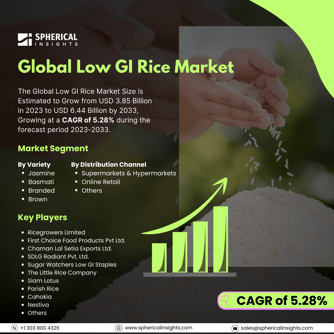 📢 Global Low GI Rice Market – Growth Outlook

Get More Information : sphericalinsights.com/our-insights/l…
.
.

#LowGIRice #MarketResearch #FoodIndustry #HealthyEating #DiabetesCare #Agriculture #MarketGrowth