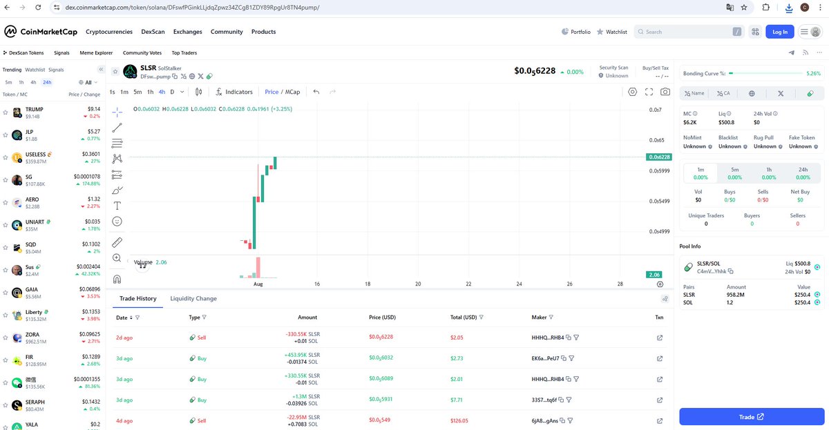 $SLSR — the token of the crypto stalker.
He finds diamonds before the crowd and hunts where others don’t look.
Now his token is here — ready to deliver massive X’s to early believers.
Not just a coin, but the hunter’s mark on the blockchain.
dex.coinmarketcap.com/token/solana/D…
#SLSR #crypto