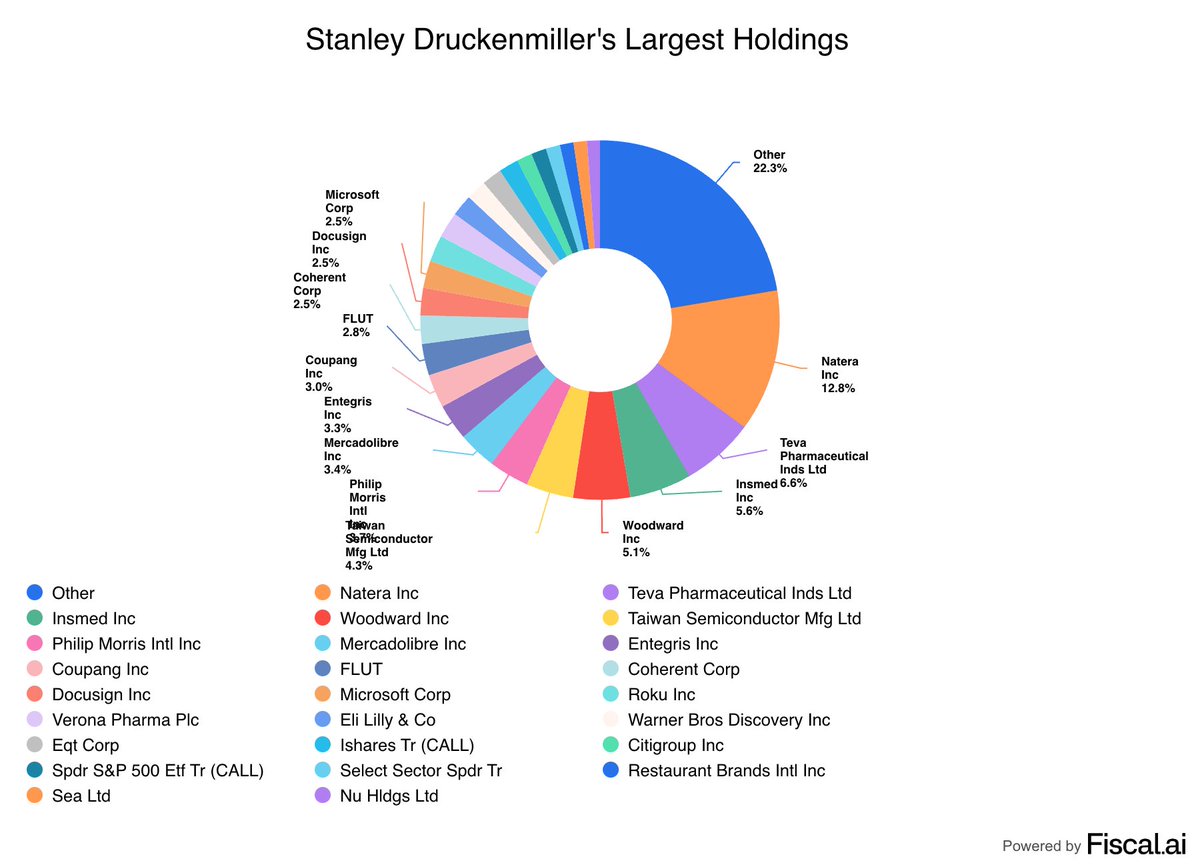 StockMKTNewz's tweet photo. @fiscal_ai - Stanley Druckenmiller and Duquesne Family Office https://t.co/mKzMVetVoG