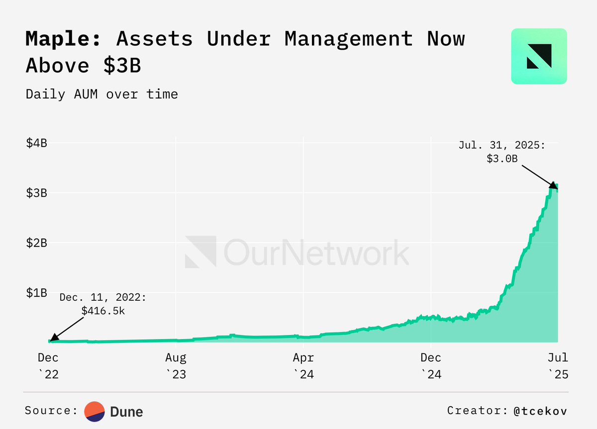 Maple Finance is now the largest onchain asset manager. ✦ Q2 growth: - AUM  increased $792M to $3.2B - ARR climbed to $15M
