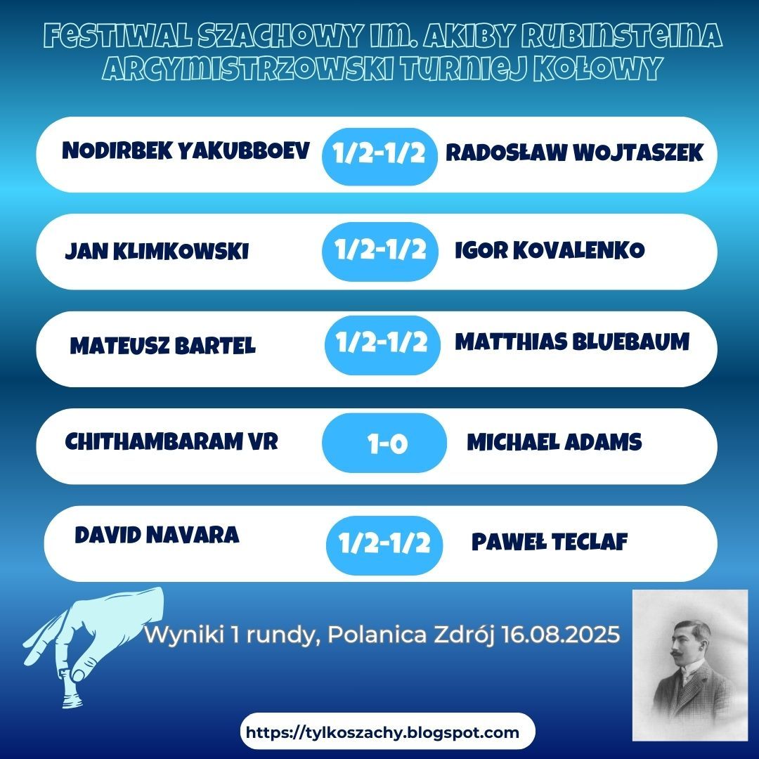 Przed chwilą zakończyła się 1 runda Turnieju Arcymistrzowskiego w Polanicy Zdrój. Były to bardzo wyrównane partie i cztery z nich zakończyły się remisem. Jedyną porażkę poniósł Michael Adams, który pokpił sprawę w końcówce wieżowej. 
tylkoszachy.blogspot.com/2025/08/wyniki…