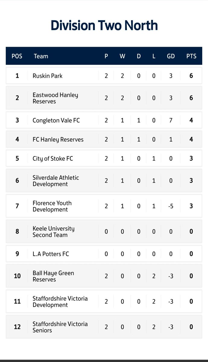 Crewe Alexandra 🤝 Ruskin Park 

Top of the league 🔝