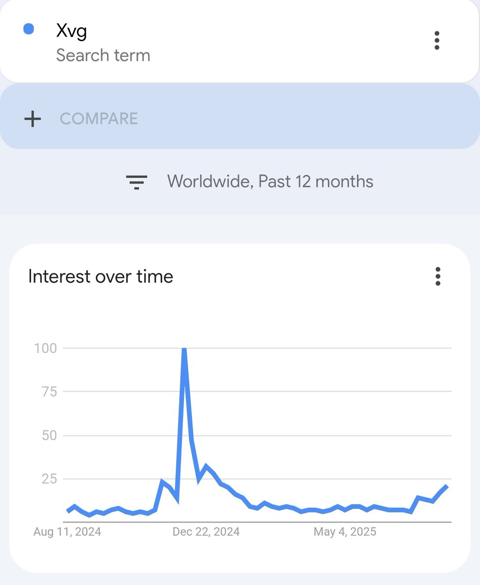 Traderx54x's tweet photo. 🔎Global Searches for $XVG picking up........🚀 https://t.co/MMjZhK2v7E