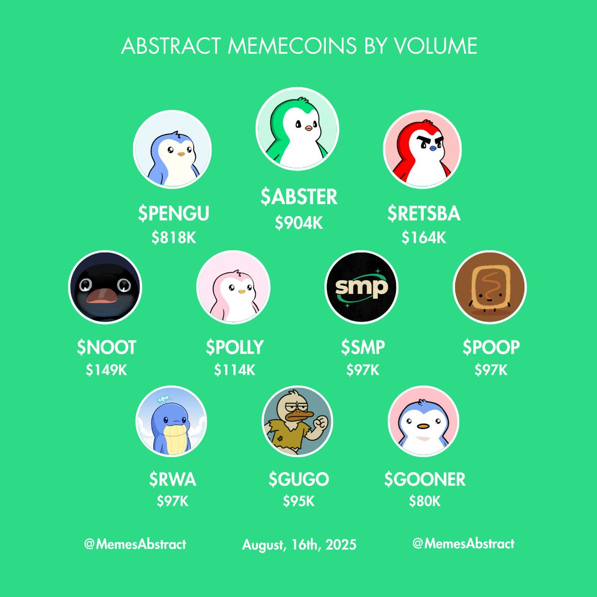 Abstract Memes (@memesabstract) on Twitter photo Top <a href="/AbstractChain/">Abstract</a> memecoins by volume last 24h!🔥
✳️ $ABSTER <a href="/absterxyz/">Abster ✳️</a>
✳️ $PENGU <a href="/pudgypenguins/">Pudgy Penguins</a>
✳️ $RETSBA <a href="/retsbaxyz/">Retsba</a>
✳️ $NOOT <a href="/nootonabstract/">NOOT</a>
✳️ $POLLY <a href="/PollyAbstract/">Polly</a>
✳️ $SMP <a href="/SMP7700/">Sentient Memetic Proliferation</a>
✳️ $POOP <a href="/pooptartcoin/">pooptart</a>
✳️ $RWA <a href="/RWAlliance___/">Rich Whale Alliance</a>
✳️ $GUGO <a href="/runwithgugo/">Gugo</a>
✳️ $GOONER Top <a href="/AbstractChain/">Abstract</a> memecoins by volume last 24h!🔥
✳️ $ABSTER <a href="/absterxyz/">Abster ✳️</a>
✳️ $PENGU <a href="/pudgypenguins/">Pudgy Penguins</a>
✳️ $RETSBA <a href="/retsbaxyz/">Retsba</a>
✳️ $NOOT <a href="/nootonabstract/">NOOT</a>
✳️ $POLLY <a href="/PollyAbstract/">Polly</a>
✳️ $SMP <a href="/SMP7700/">Sentient Memetic Proliferation</a>
✳️ $POOP <a href="/pooptartcoin/">pooptart</a>
✳️ $RWA <a href="/RWAlliance___/">Rich Whale Alliance</a>
✳️ $GUGO <a href="/runwithgugo/">Gugo</a>
✳️ $GOONER