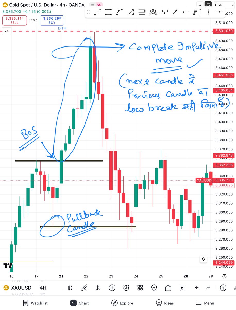 researchmantra0's tweet photo. #learningseries108
#post14
#BOS ke baad Jub direct #impulsive move aaye toh samaj jao ki market niche Girega kyonki #liquidity toh #pullback point per hai.
Market ke uss #pullback point tak girne ki probability high rehta hai.
Check it. https://t.co/G3ZnJZhZRJ
