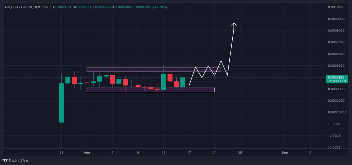 Study the strength on $AIM chart✍🏻

Last opportunity to bid at this accumulation phase.

Huge week ahead🤝🏻⏳