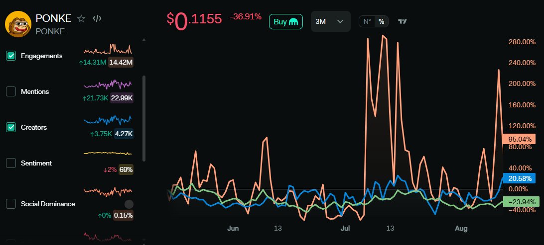 🐵 $PONKE THE SLEEPING GIANT🐵

📈Engagements UP +95%
📈Creators Posting UP +20.6%
📉Price DOWN -23.9%

<a href="/ponkesol/">Ponke</a> (and <a href="/ponkehq/">Ponke</a>) is a project that will have its say this cycle. 

Why? This isn't some random hype.

There is a REAL reason behind my confidence: 

✅S Tier socials ->