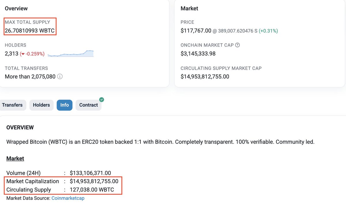 I am sure $S <a href="/SonicLabs/">Sonic</a> can do better. 

Some stats👇

Sonic holds only- 26.7 WBTC (0.021% of WBTC supply)
If Sonic had 1% of WBTC supply (1270 BTC).
Sonic's TVL would increase by ~$150M.

The good thing is Sonic offers some of the best yield on wBTC/ETH, wBTC/USDC pairs in whole