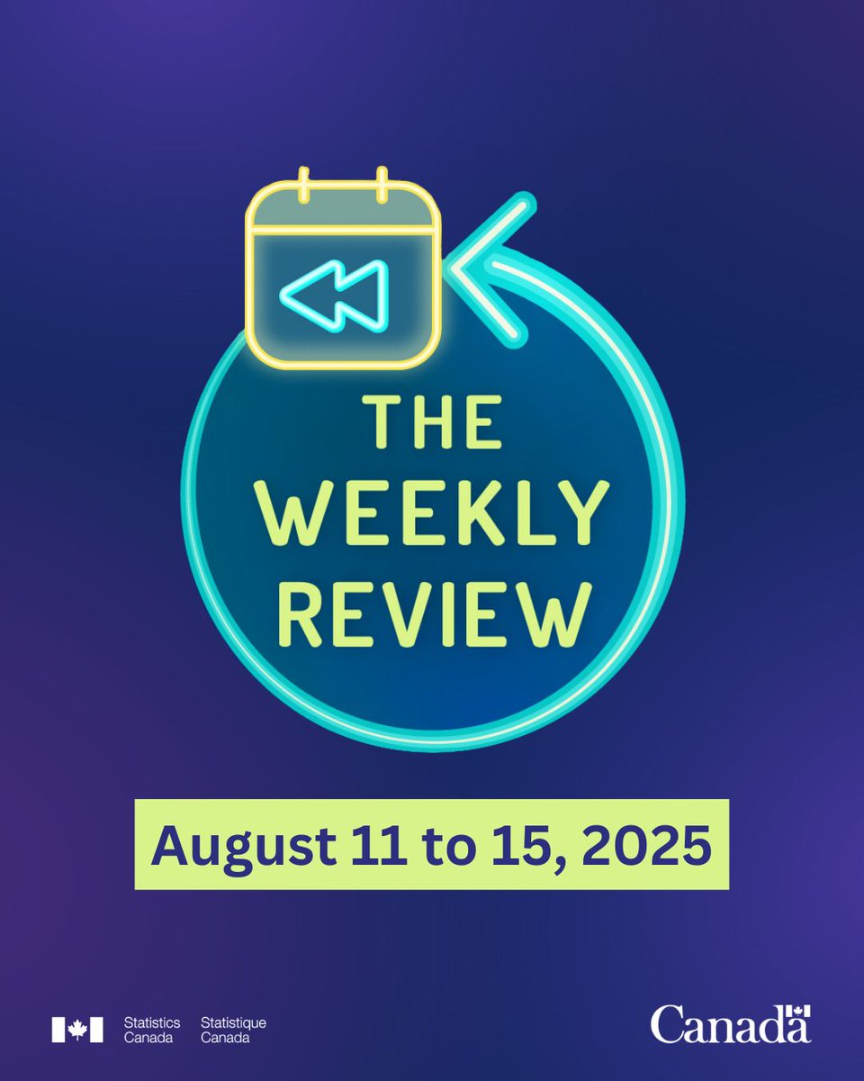 StatCan_eng's tweet photo. The Weekly Review: Take a look back at our releases from August 11 to 15, 2025.
https://t.co/Qv3KOdzn48 #StatsCANPlus https://t.co/mAdbJju90C